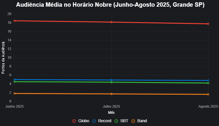 Audiência Média no Horário Nobre da TV Aberta ( Junho – Agosto 2025)