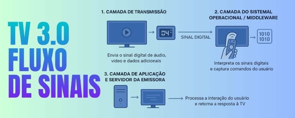 TV 3.0: Quando a Televisão Ganha Vida e Aprende a Responder